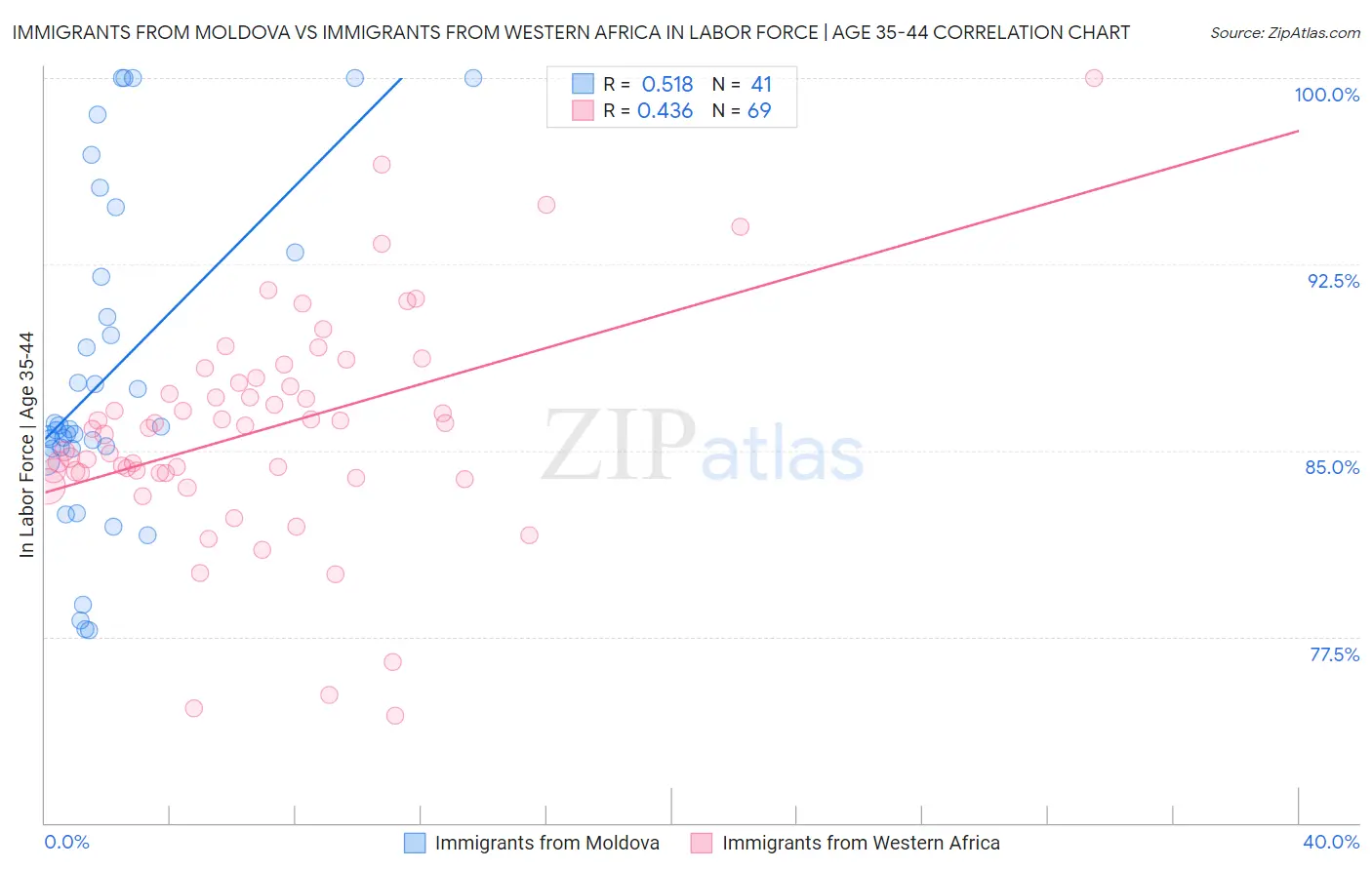 Immigrants from Moldova vs Immigrants from Western Africa In Labor Force | Age 35-44