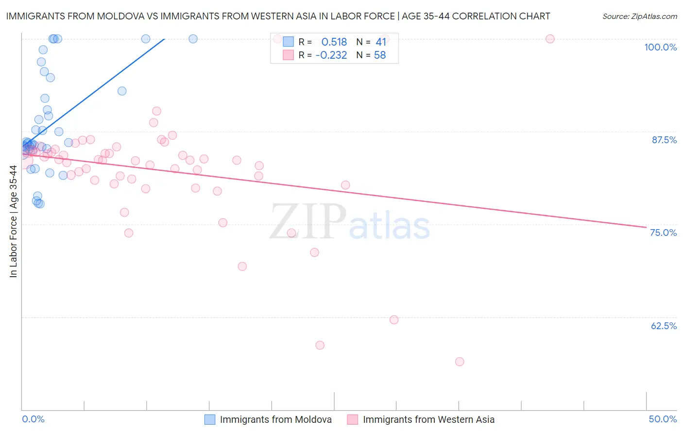 Immigrants from Moldova vs Immigrants from Western Asia In Labor Force | Age 35-44