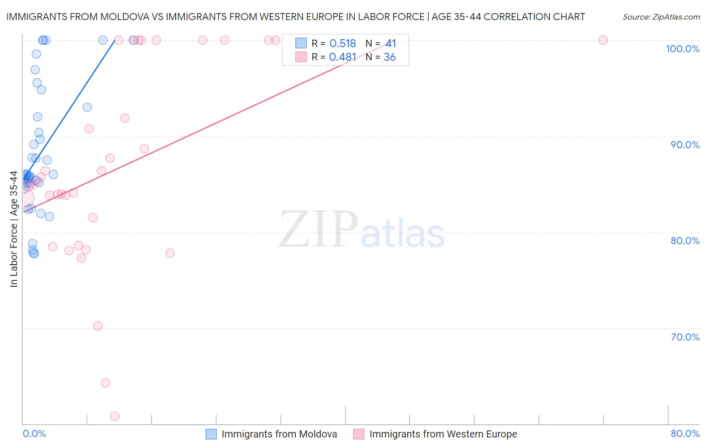 Immigrants from Moldova vs Immigrants from Western Europe In Labor Force | Age 35-44