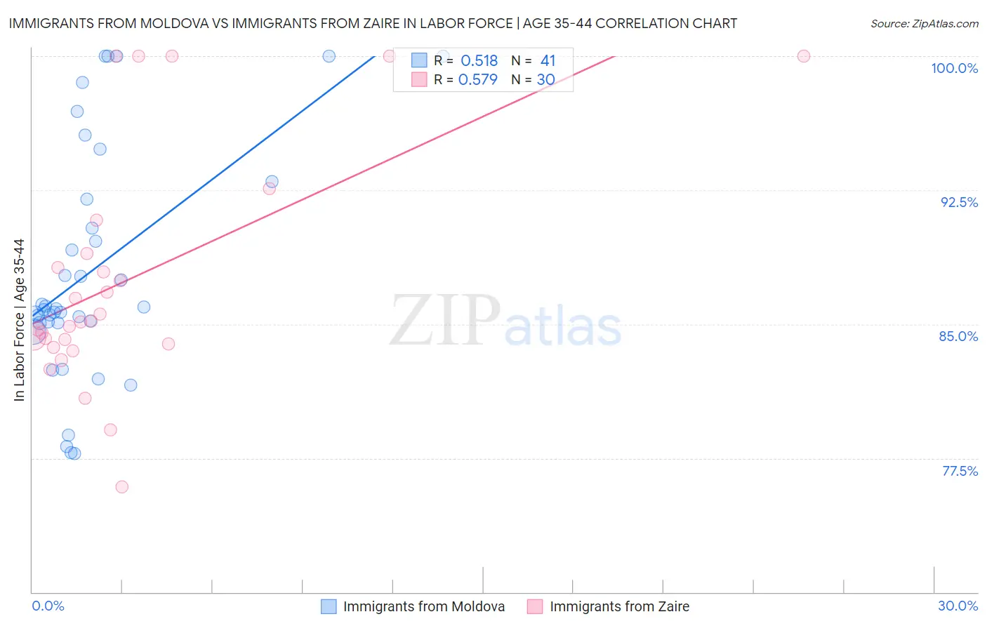 Immigrants from Moldova vs Immigrants from Zaire In Labor Force | Age 35-44