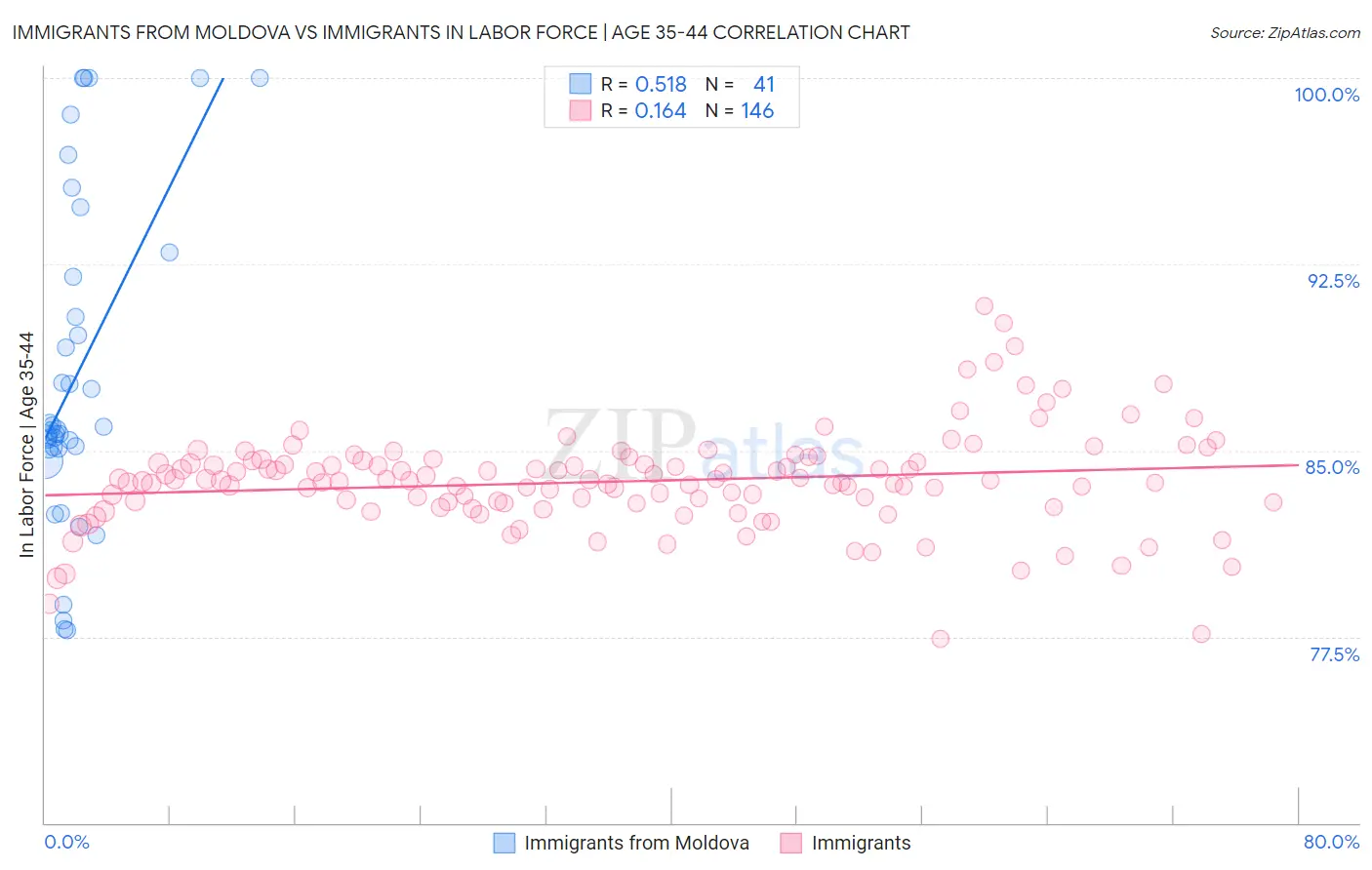 Immigrants from Moldova vs Immigrants In Labor Force | Age 35-44