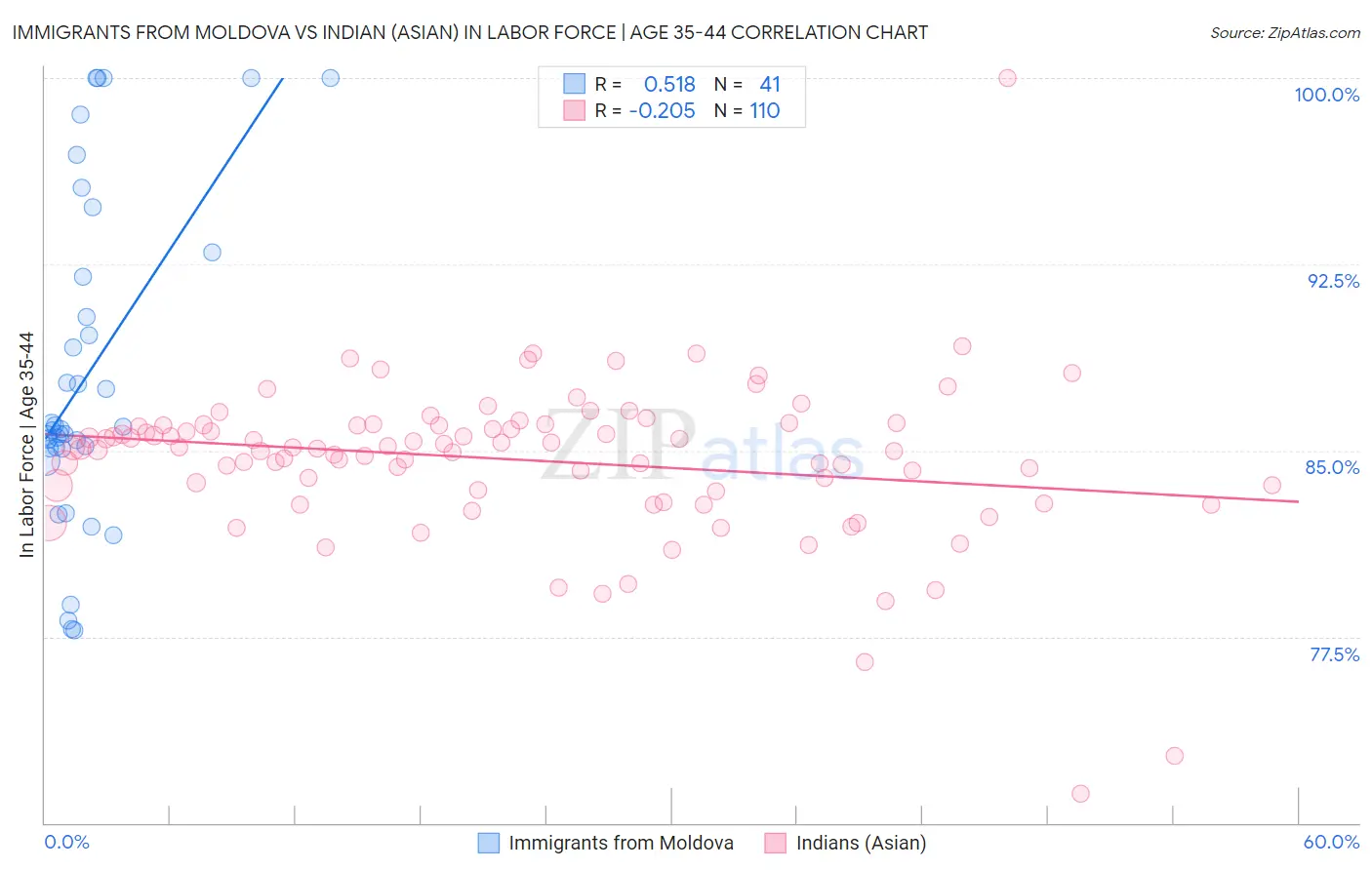 Immigrants from Moldova vs Indian (Asian) In Labor Force | Age 35-44