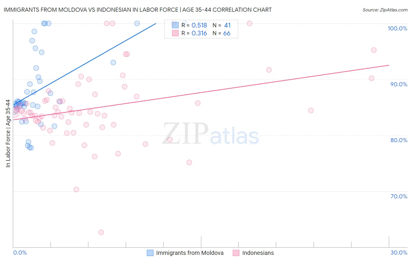 Immigrants from Moldova vs Indonesian In Labor Force | Age 35-44