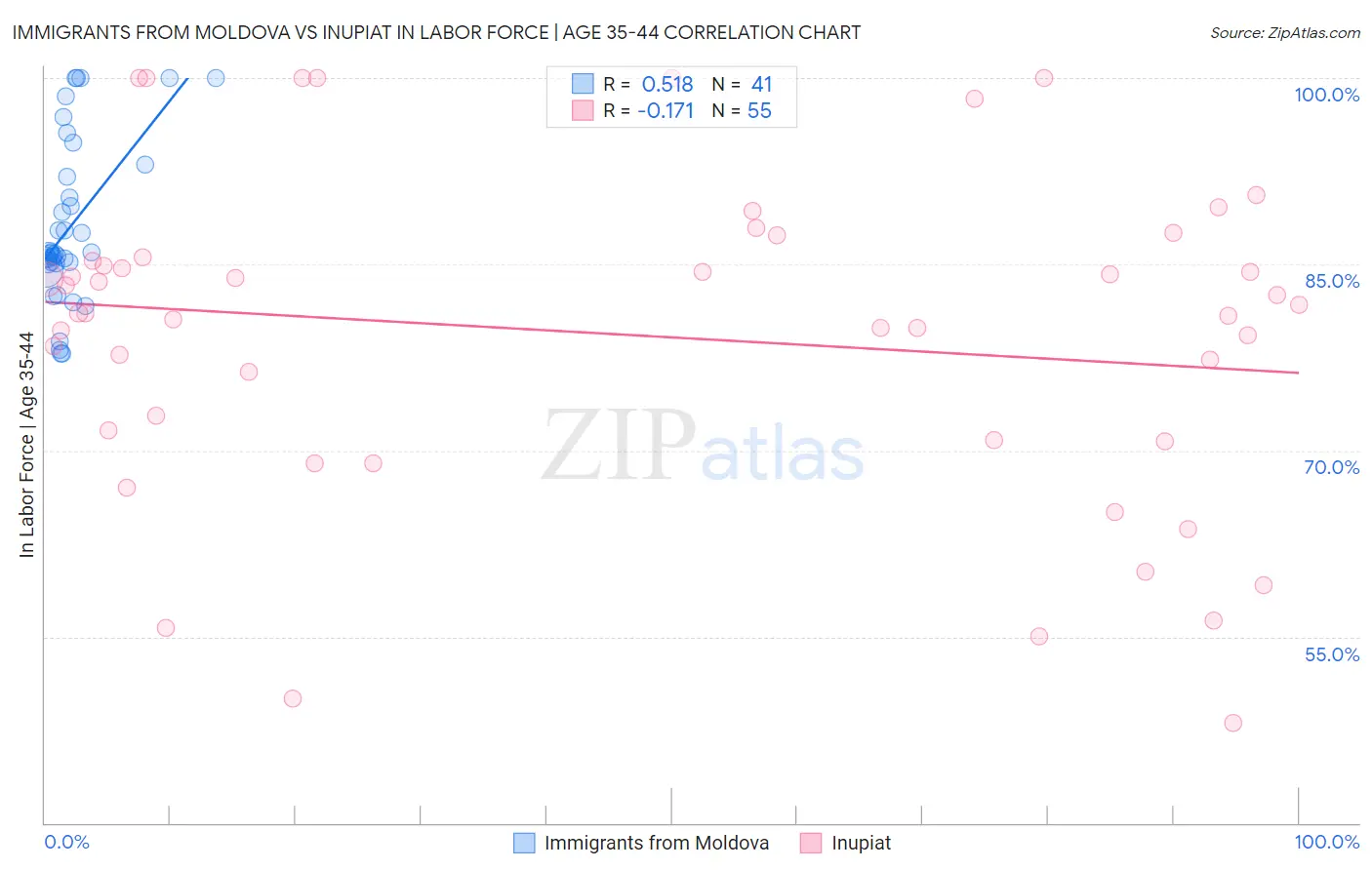 Immigrants from Moldova vs Inupiat In Labor Force | Age 35-44