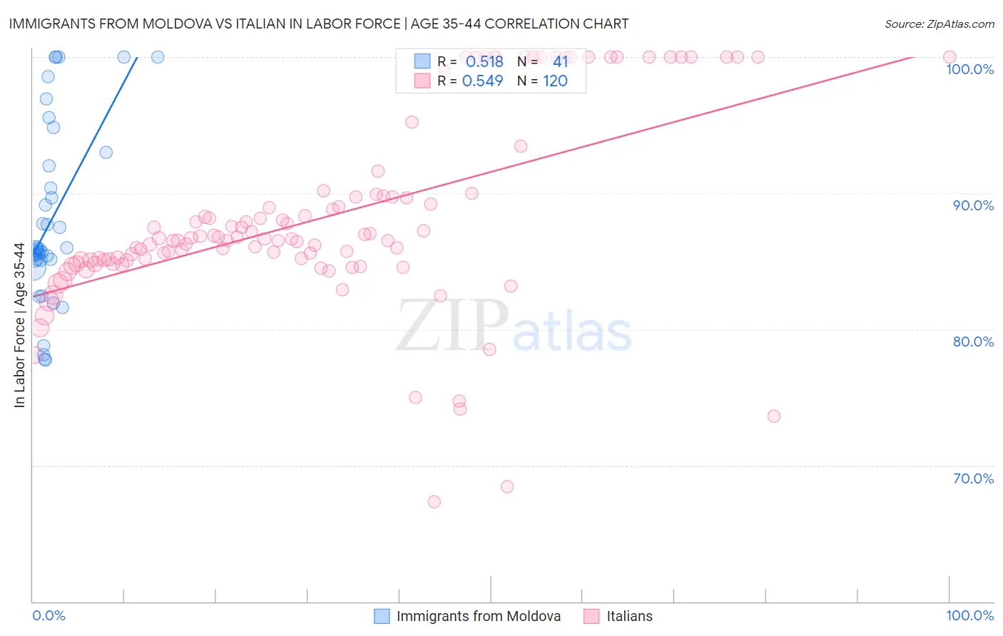 Immigrants from Moldova vs Italian In Labor Force | Age 35-44