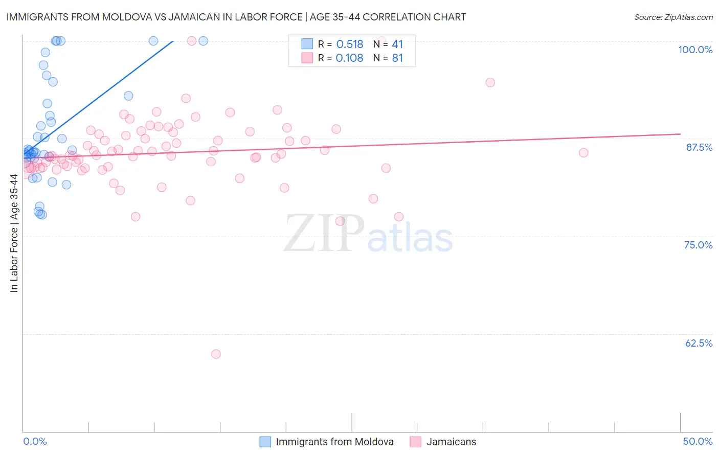 Immigrants from Moldova vs Jamaican In Labor Force | Age 35-44