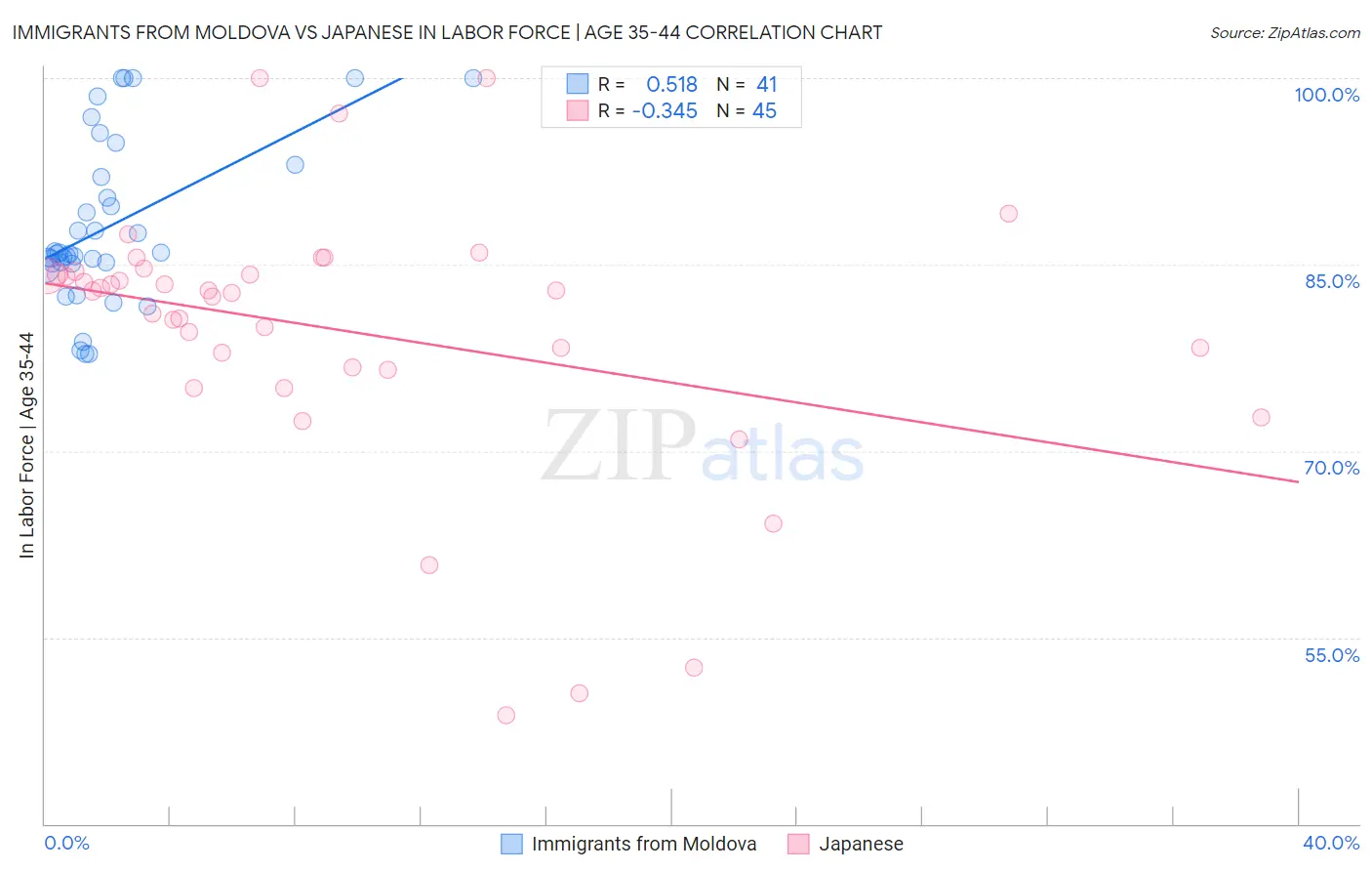 Immigrants from Moldova vs Japanese In Labor Force | Age 35-44