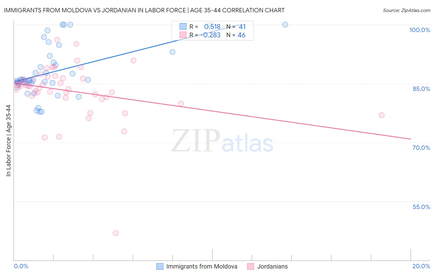 Immigrants from Moldova vs Jordanian In Labor Force | Age 35-44