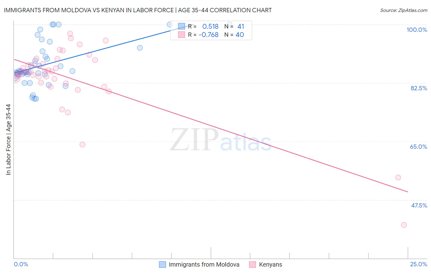 Immigrants from Moldova vs Kenyan In Labor Force | Age 35-44