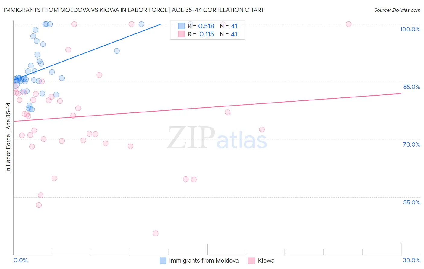 Immigrants from Moldova vs Kiowa In Labor Force | Age 35-44