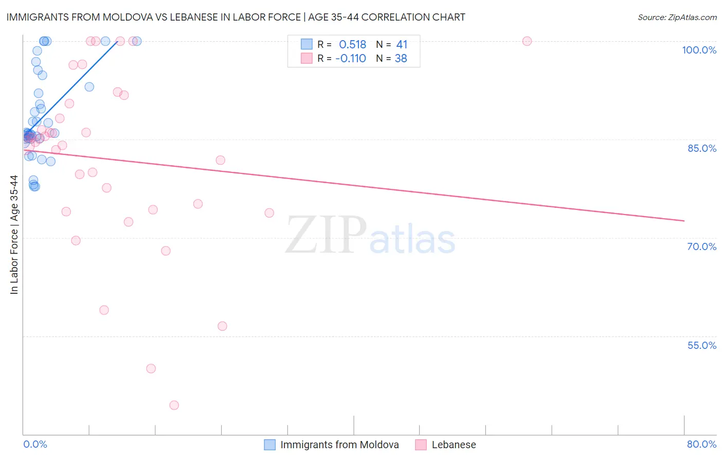 Immigrants from Moldova vs Lebanese In Labor Force | Age 35-44