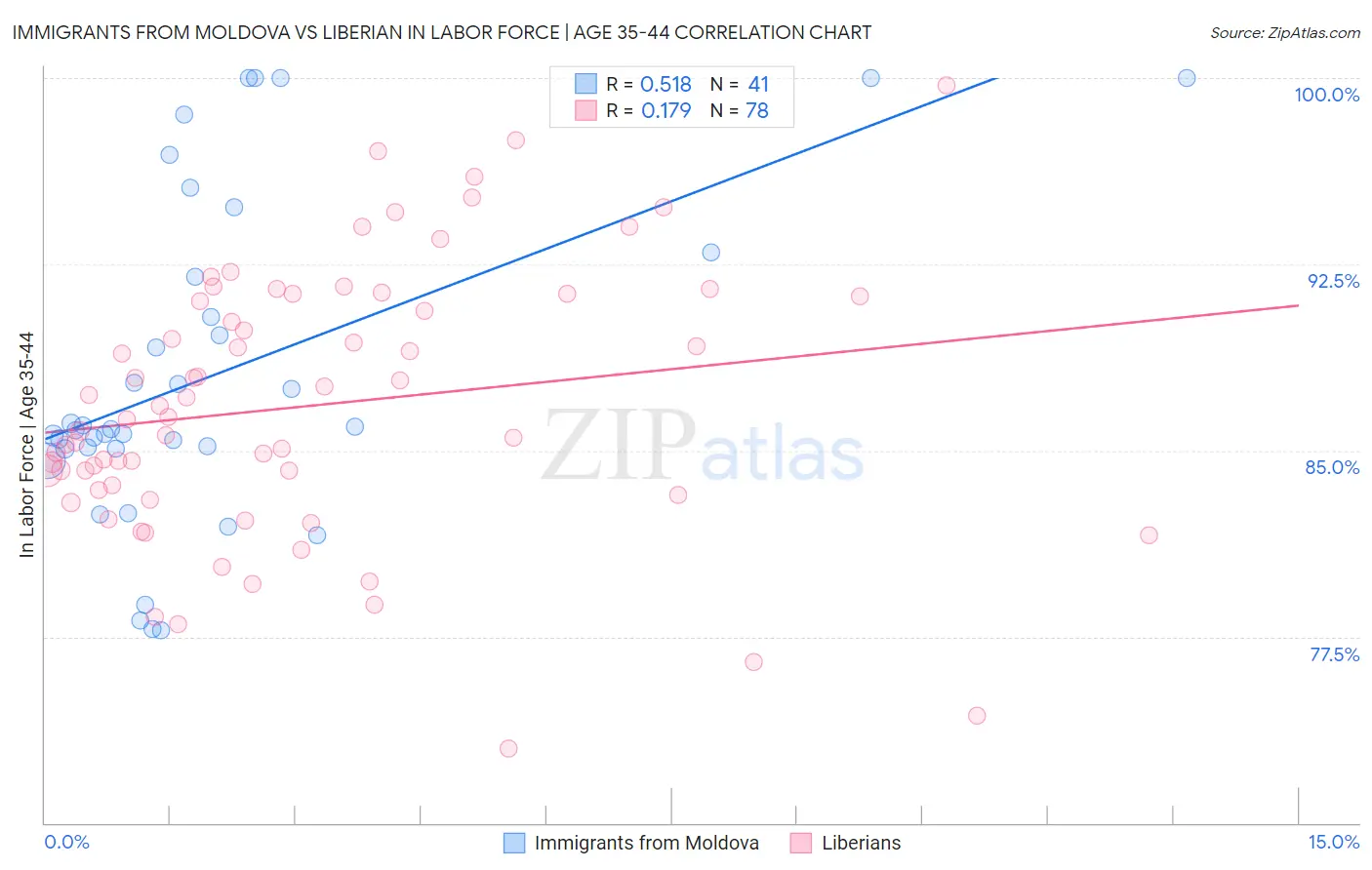 Immigrants from Moldova vs Liberian In Labor Force | Age 35-44