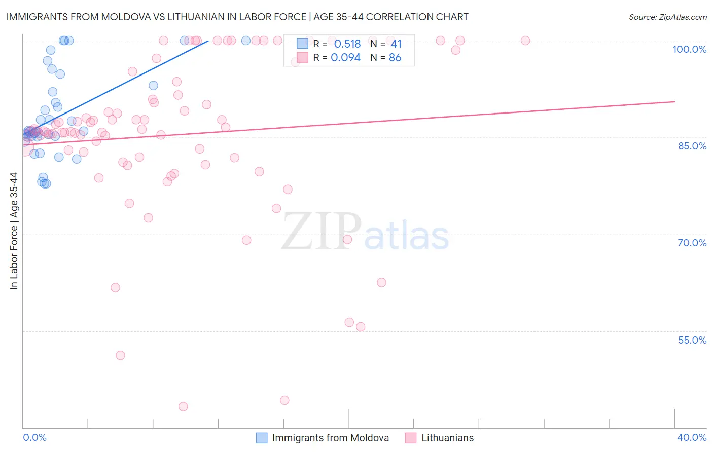 Immigrants from Moldova vs Lithuanian In Labor Force | Age 35-44