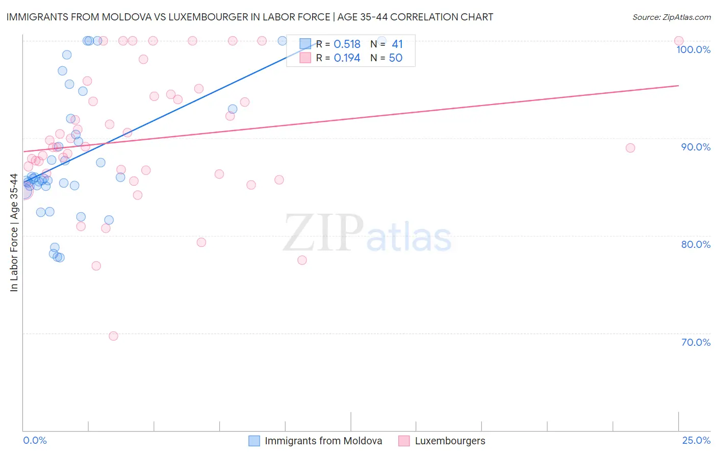 Immigrants from Moldova vs Luxembourger In Labor Force | Age 35-44