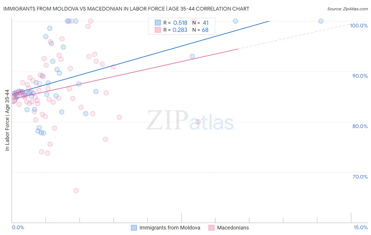 Immigrants from Moldova vs Macedonian In Labor Force | Age 35-44