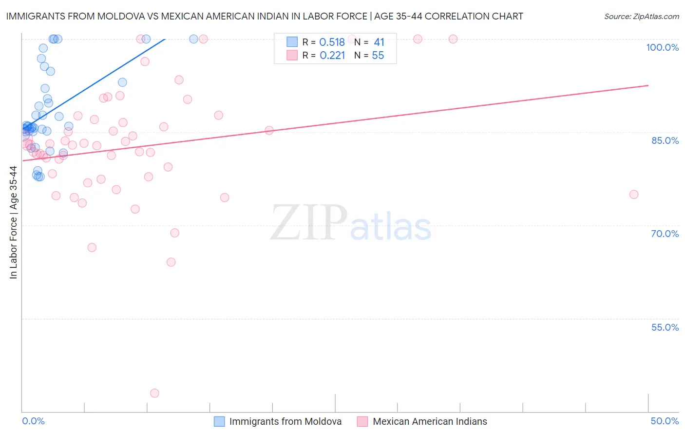 Immigrants from Moldova vs Mexican American Indian In Labor Force | Age 35-44