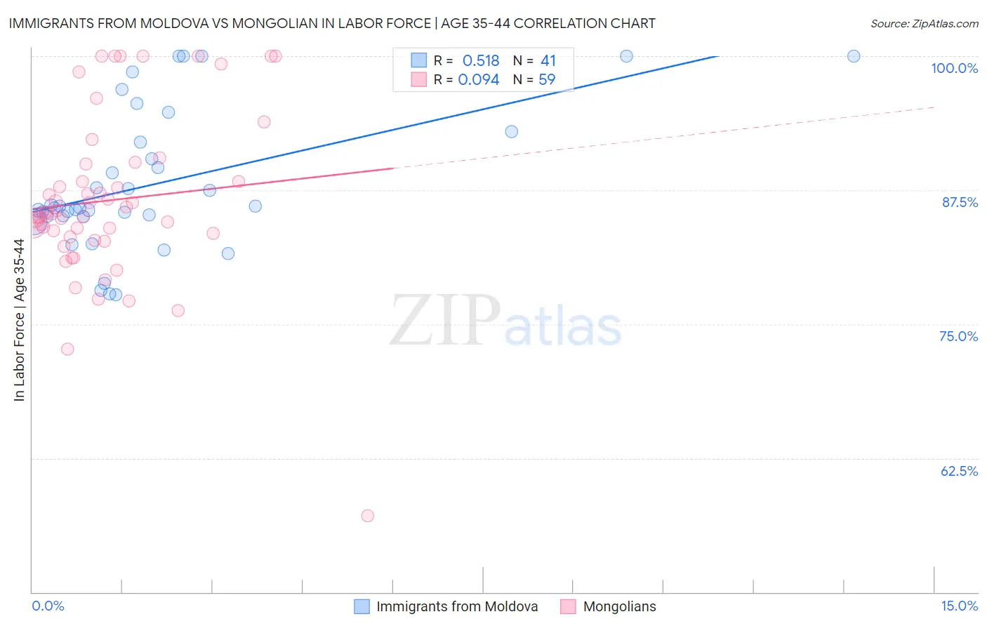 Immigrants from Moldova vs Mongolian In Labor Force | Age 35-44