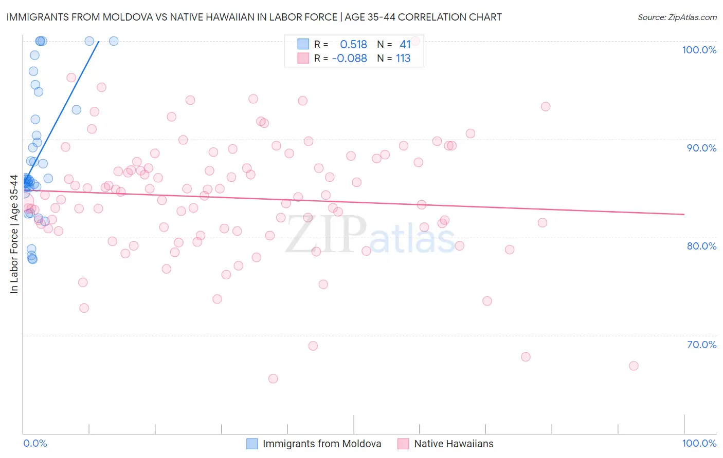 Immigrants from Moldova vs Native Hawaiian In Labor Force | Age 35-44