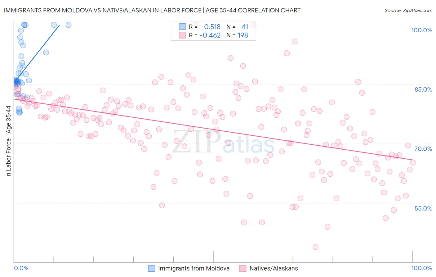 Immigrants from Moldova vs Native/Alaskan In Labor Force | Age 35-44