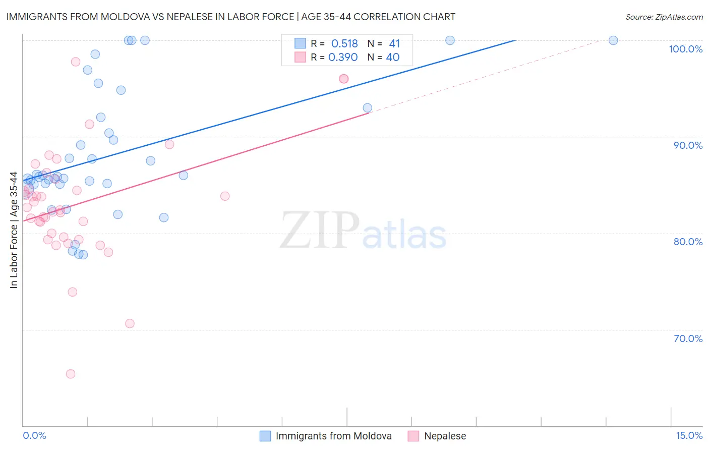 Immigrants from Moldova vs Nepalese In Labor Force | Age 35-44