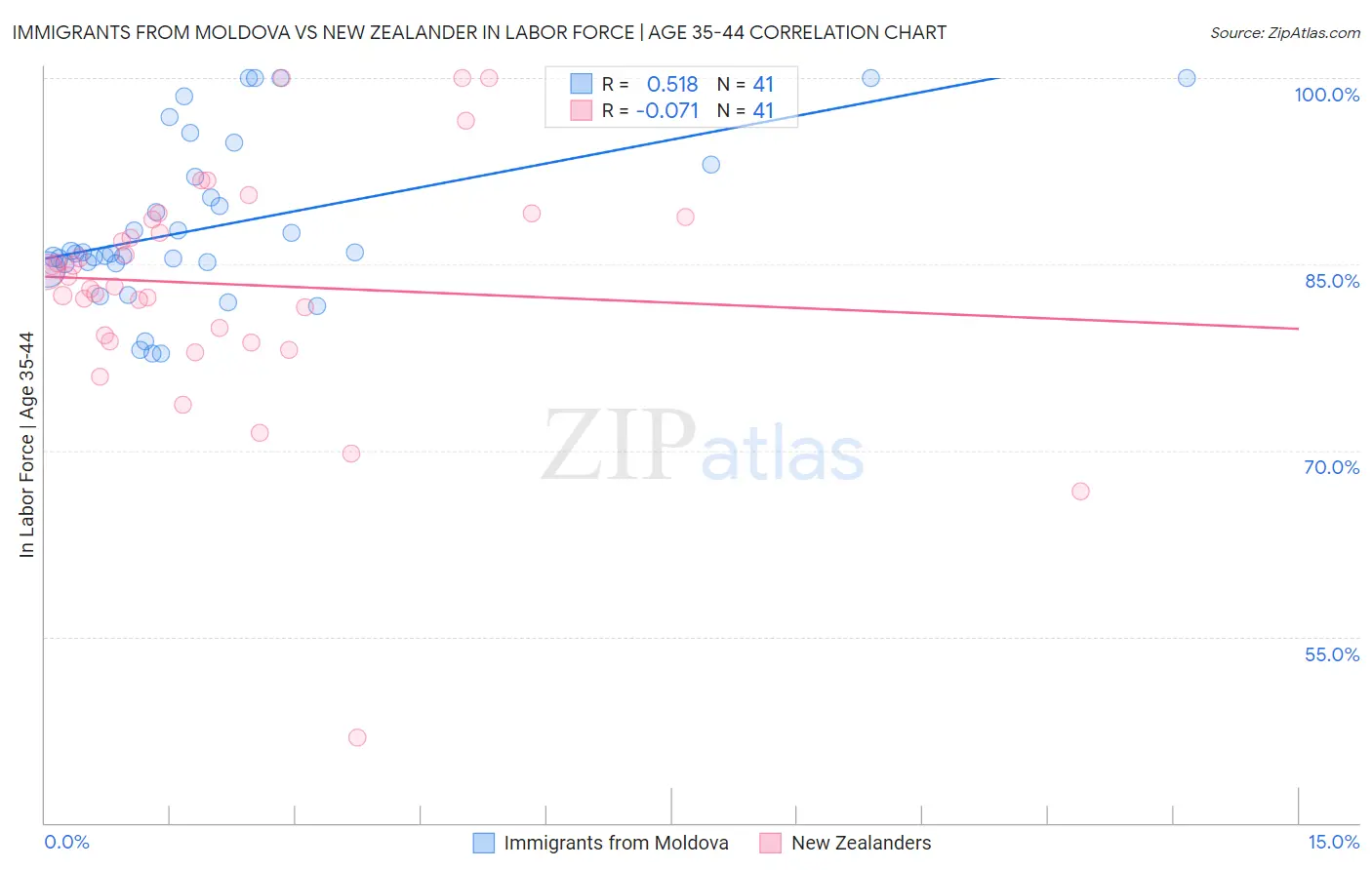 Immigrants from Moldova vs New Zealander In Labor Force | Age 35-44