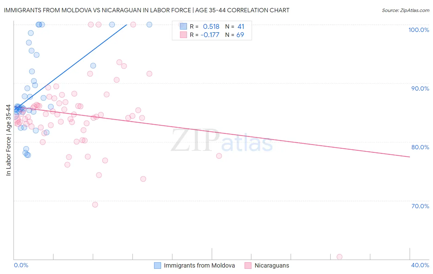 Immigrants from Moldova vs Nicaraguan In Labor Force | Age 35-44