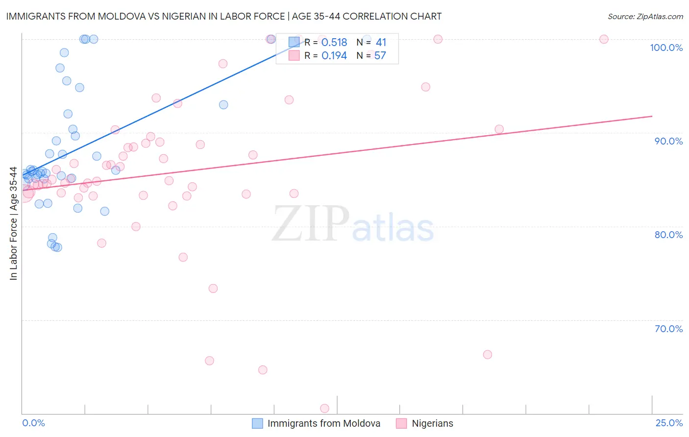 Immigrants from Moldova vs Nigerian In Labor Force | Age 35-44
