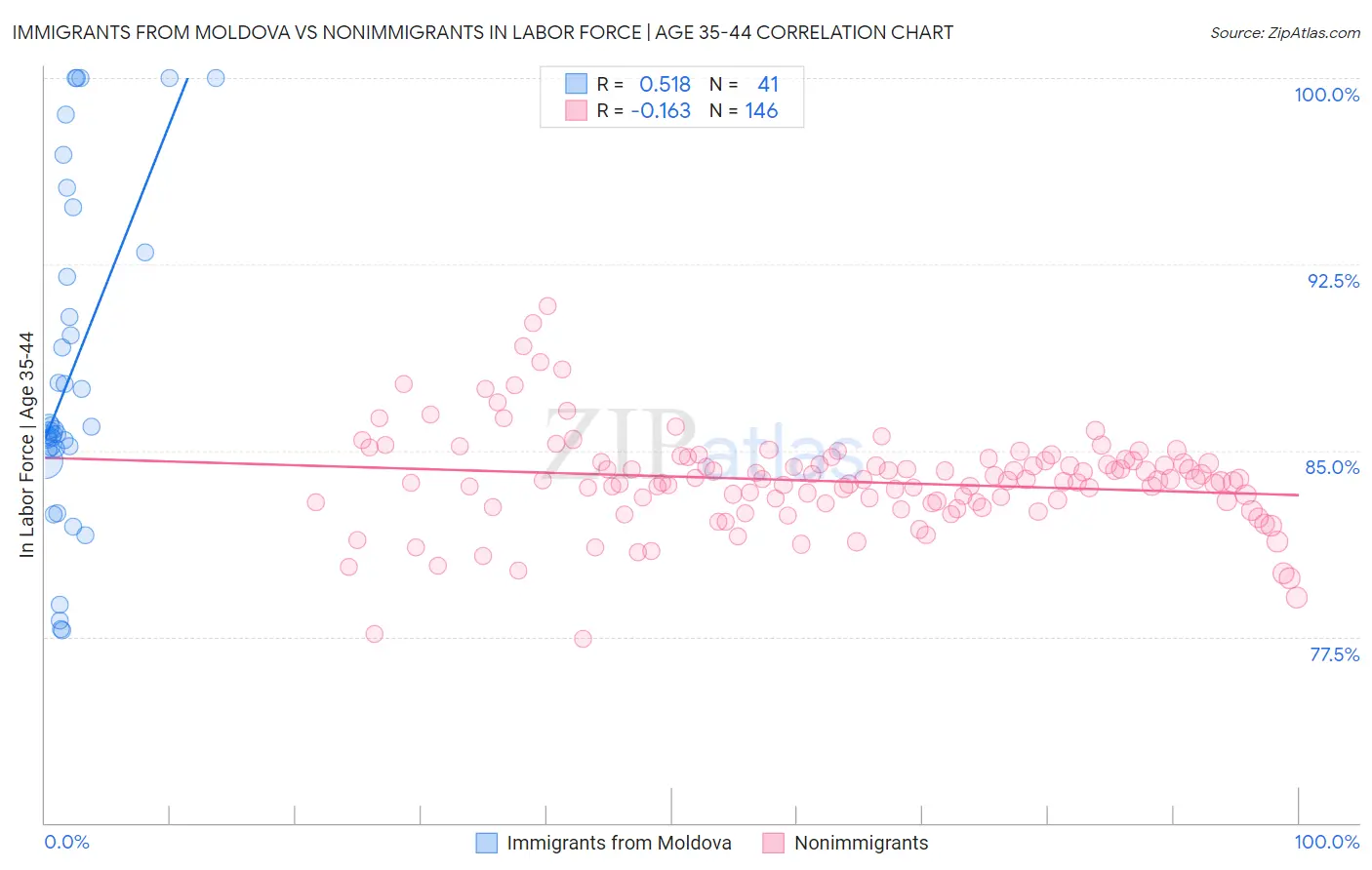 Immigrants from Moldova vs Nonimmigrants In Labor Force | Age 35-44