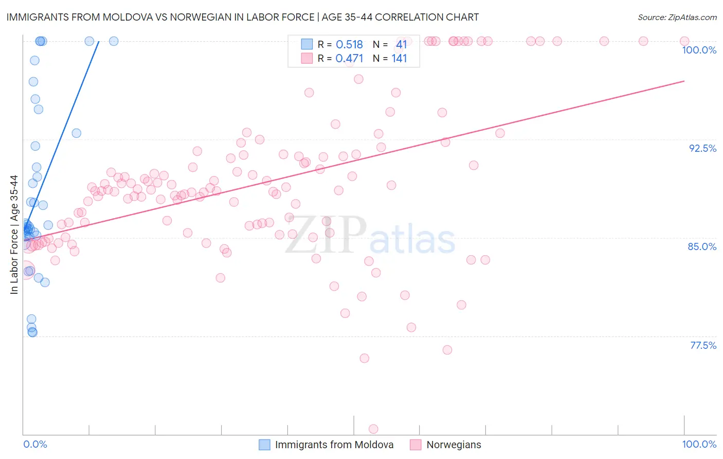 Immigrants from Moldova vs Norwegian In Labor Force | Age 35-44
