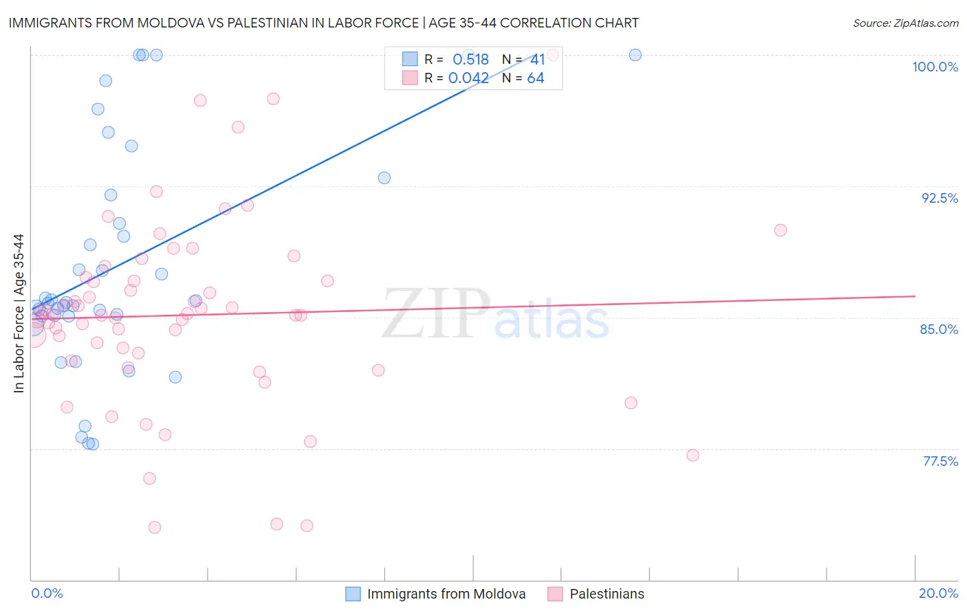Immigrants from Moldova vs Palestinian In Labor Force | Age 35-44
