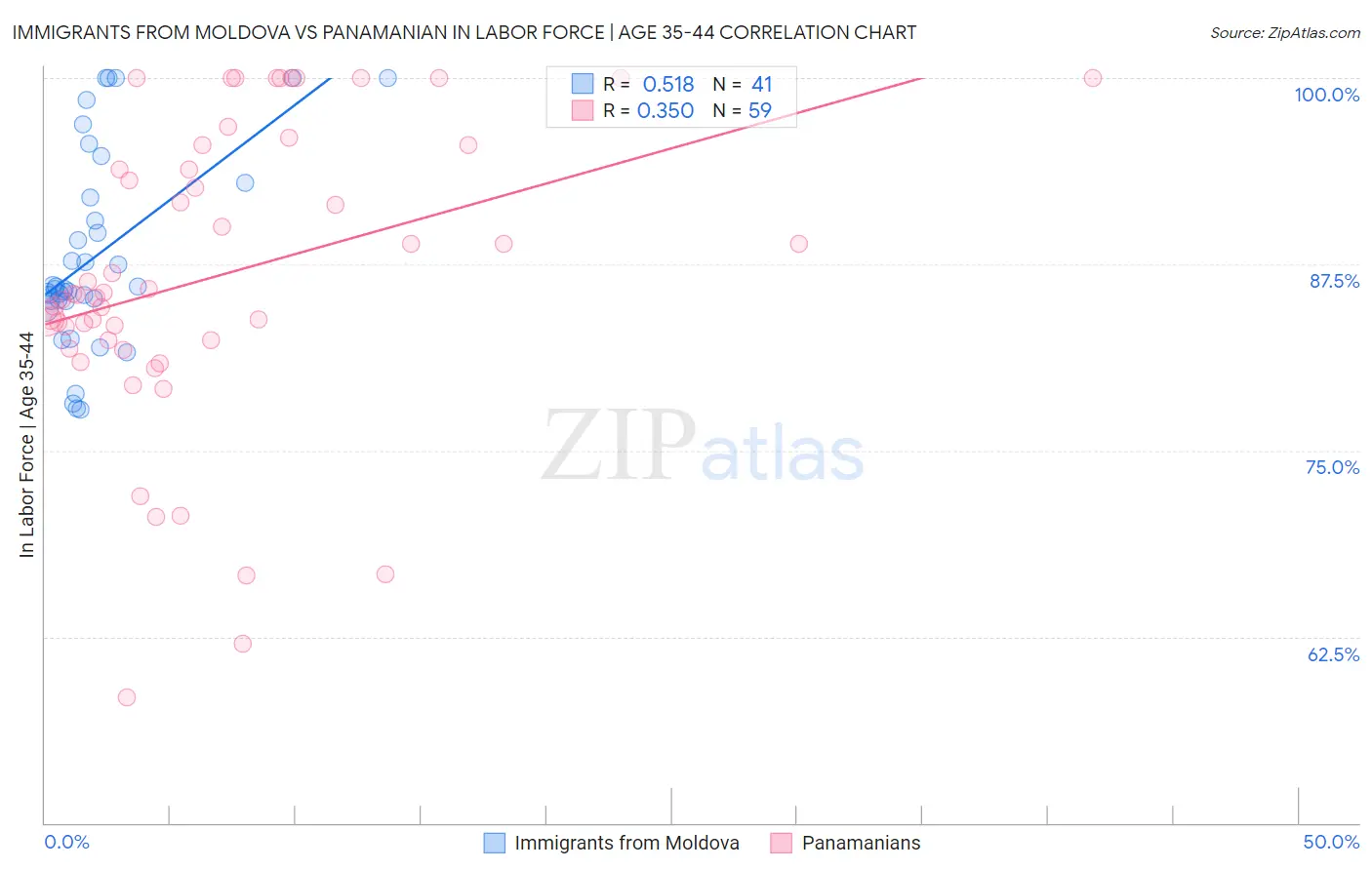 Immigrants from Moldova vs Panamanian In Labor Force | Age 35-44