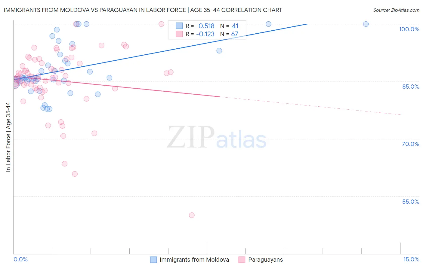 Immigrants from Moldova vs Paraguayan In Labor Force | Age 35-44