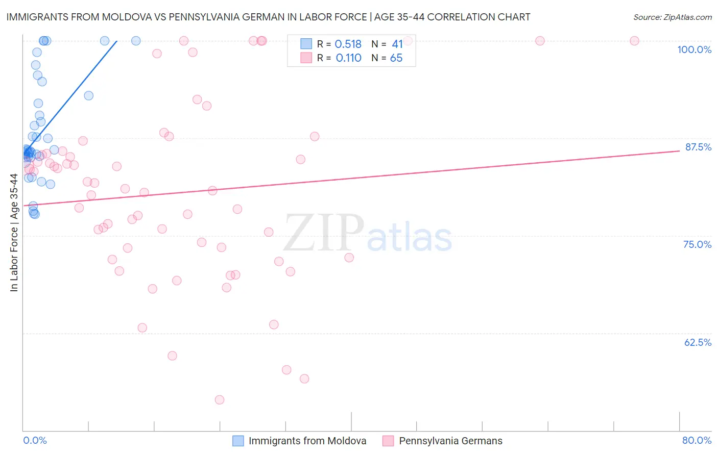 Immigrants from Moldova vs Pennsylvania German In Labor Force | Age 35-44