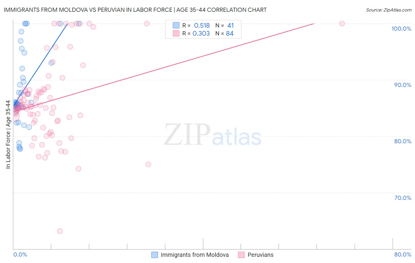 Immigrants from Moldova vs Peruvian In Labor Force | Age 35-44