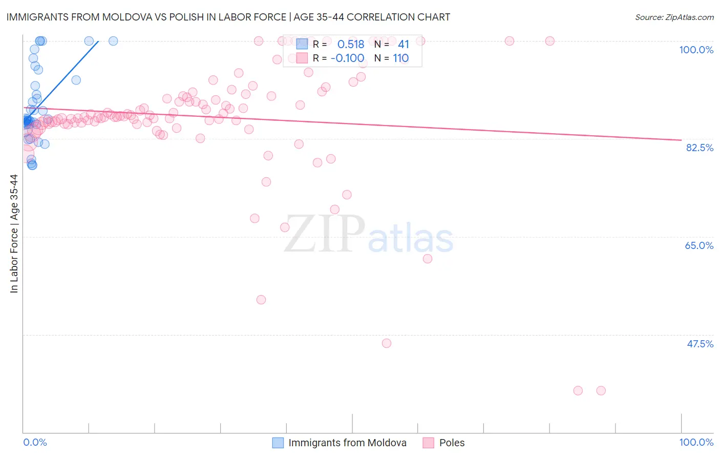 Immigrants from Moldova vs Polish In Labor Force | Age 35-44