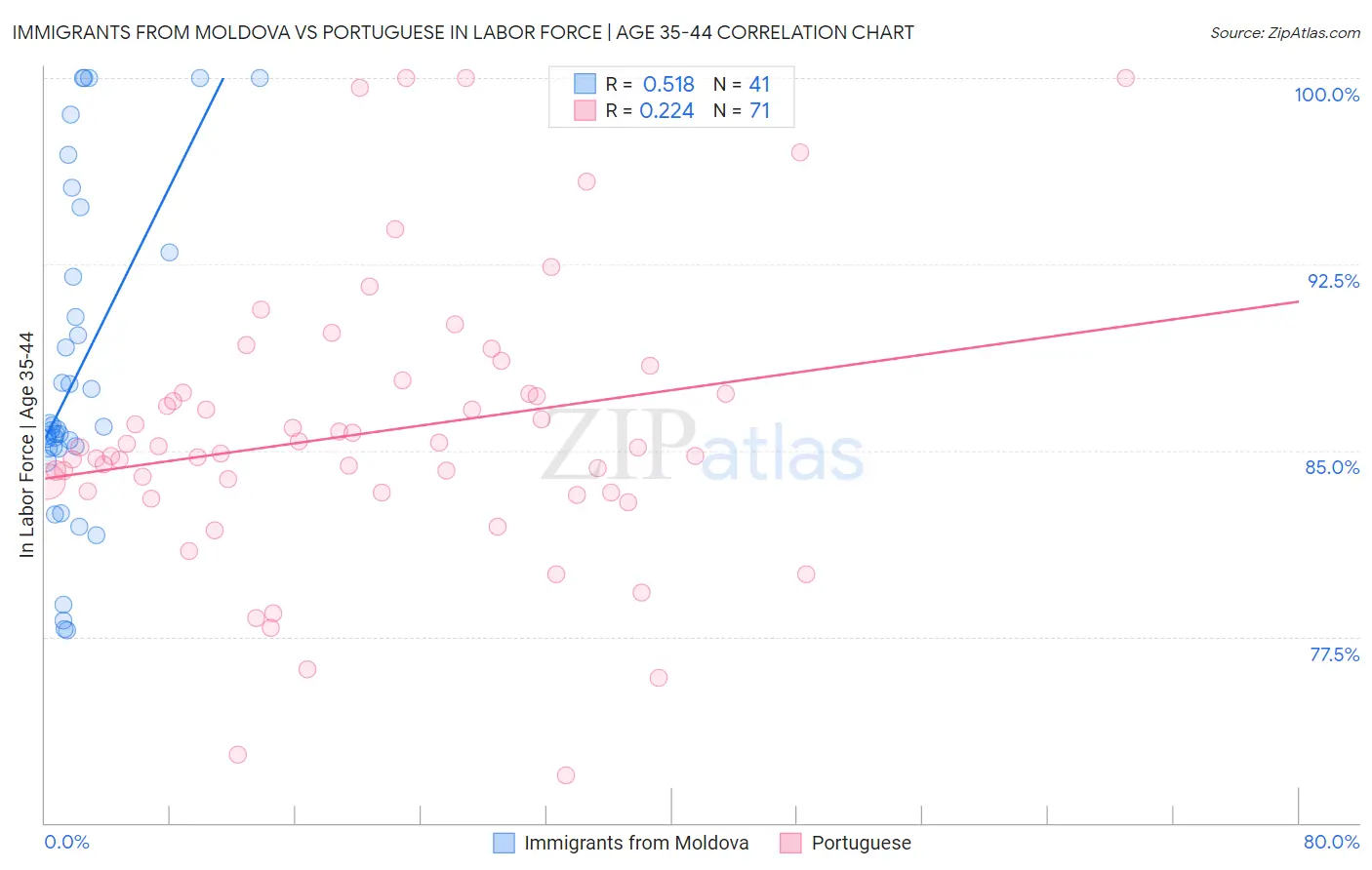 Immigrants from Moldova vs Portuguese In Labor Force | Age 35-44