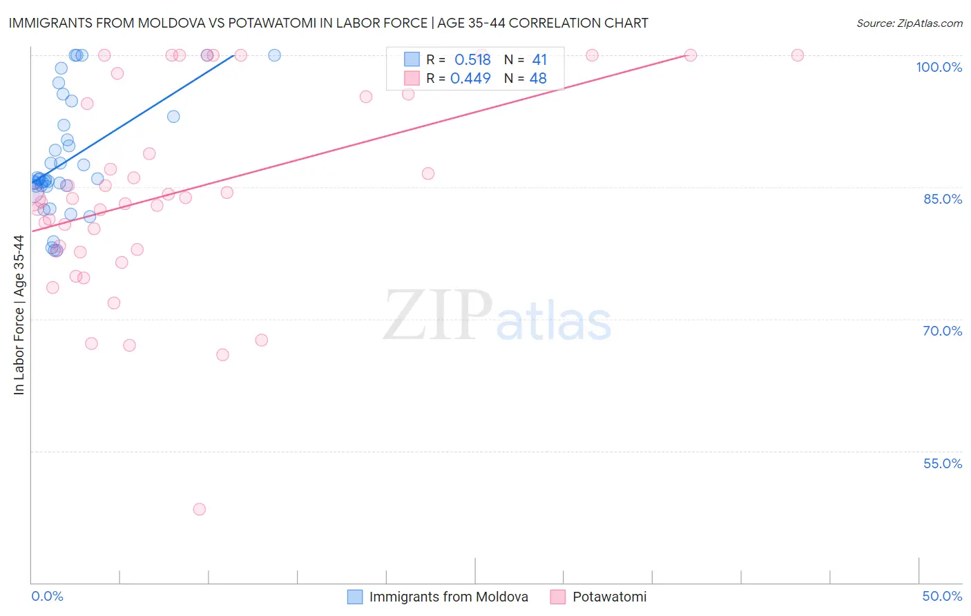 Immigrants from Moldova vs Potawatomi In Labor Force | Age 35-44