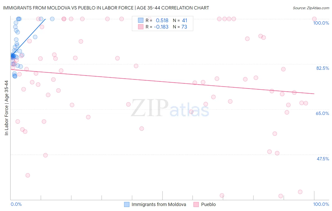 Immigrants from Moldova vs Pueblo In Labor Force | Age 35-44
