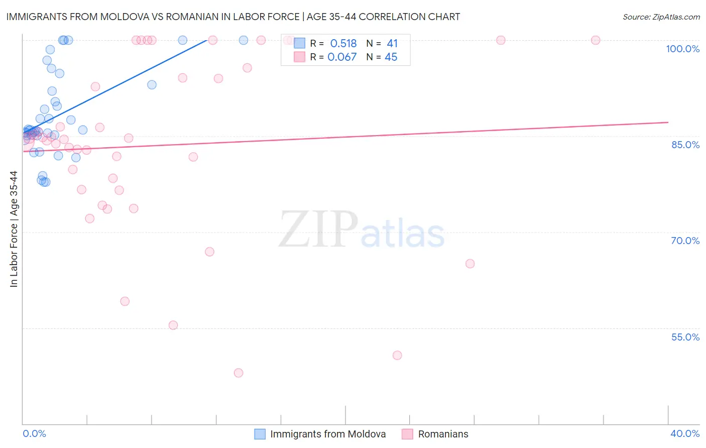 Immigrants from Moldova vs Romanian In Labor Force | Age 35-44
