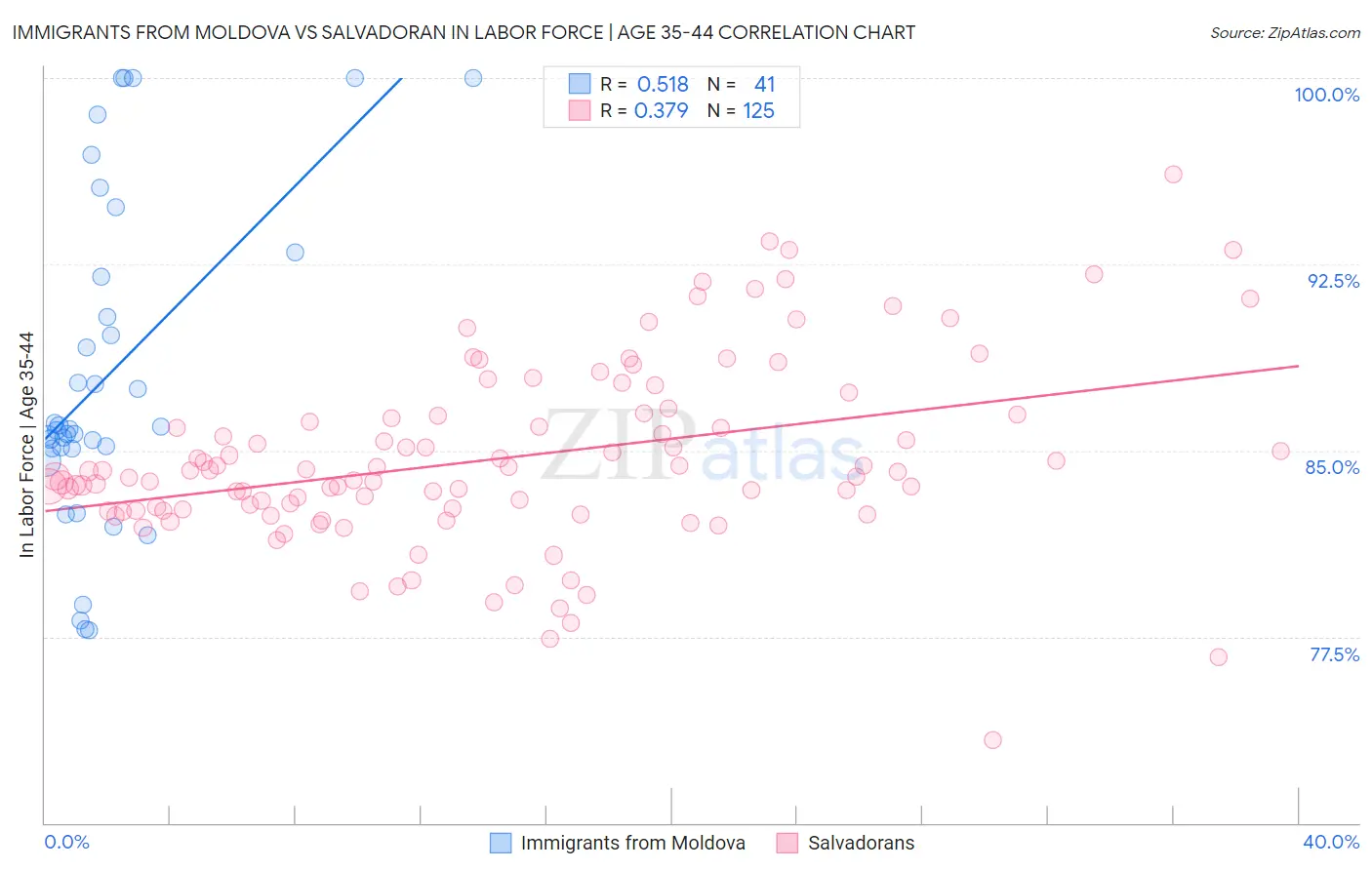 Immigrants from Moldova vs Salvadoran In Labor Force | Age 35-44