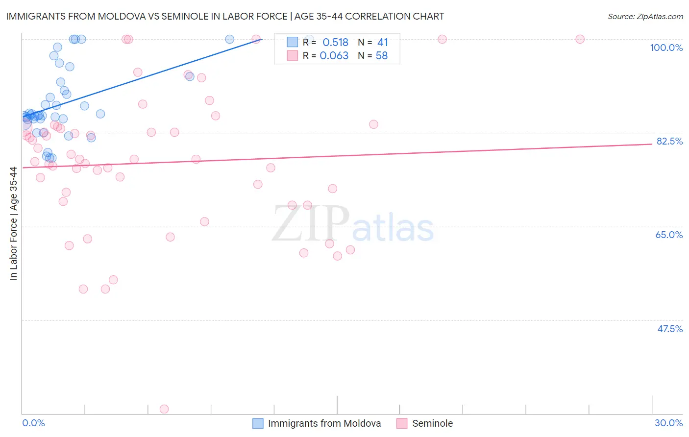 Immigrants from Moldova vs Seminole In Labor Force | Age 35-44