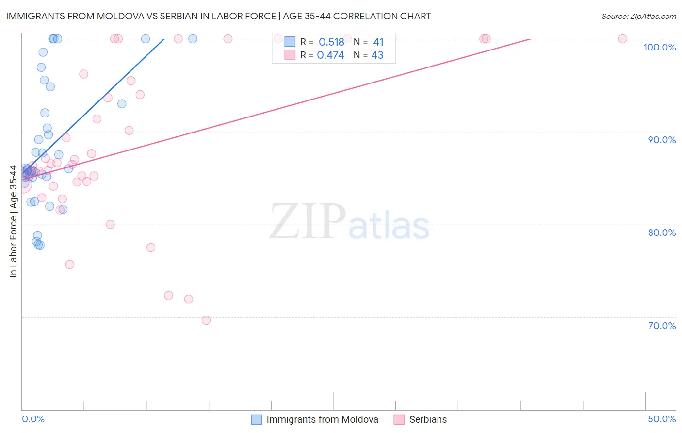 Immigrants from Moldova vs Serbian In Labor Force | Age 35-44