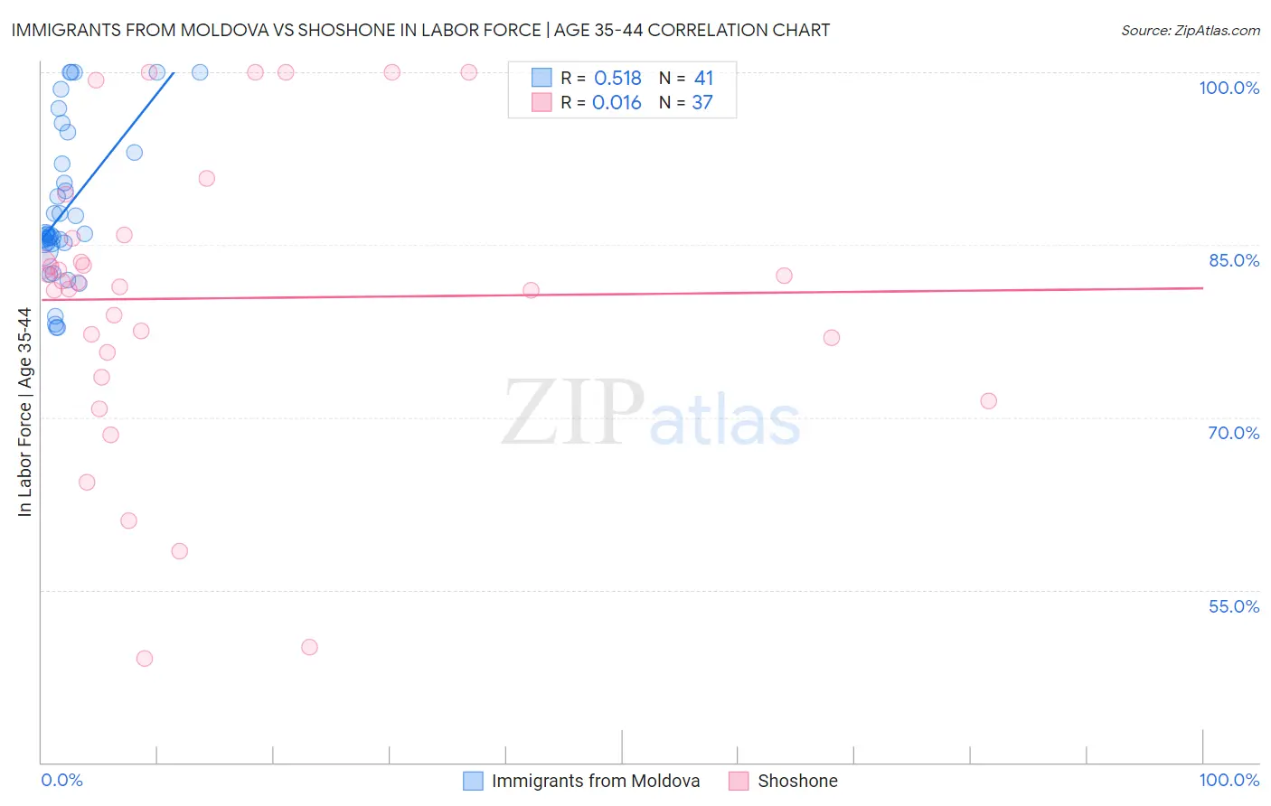 Immigrants from Moldova vs Shoshone In Labor Force | Age 35-44