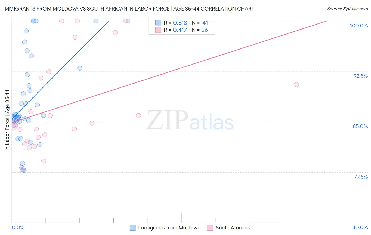 Immigrants from Moldova vs South African In Labor Force | Age 35-44