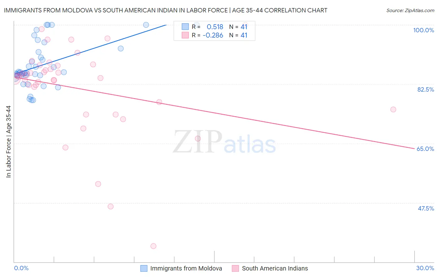 Immigrants from Moldova vs South American Indian In Labor Force | Age 35-44