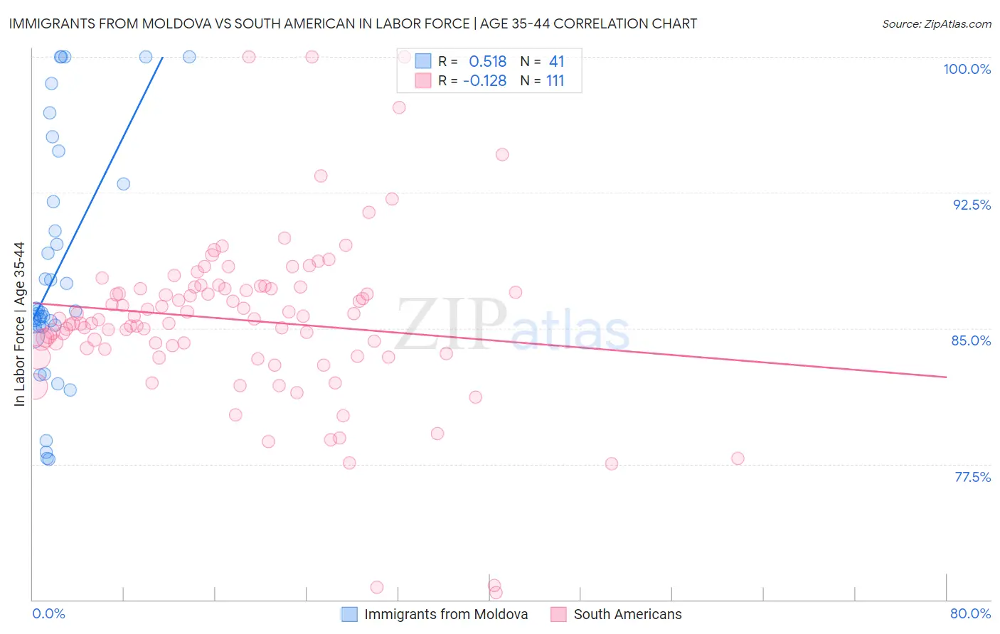 Immigrants from Moldova vs South American In Labor Force | Age 35-44