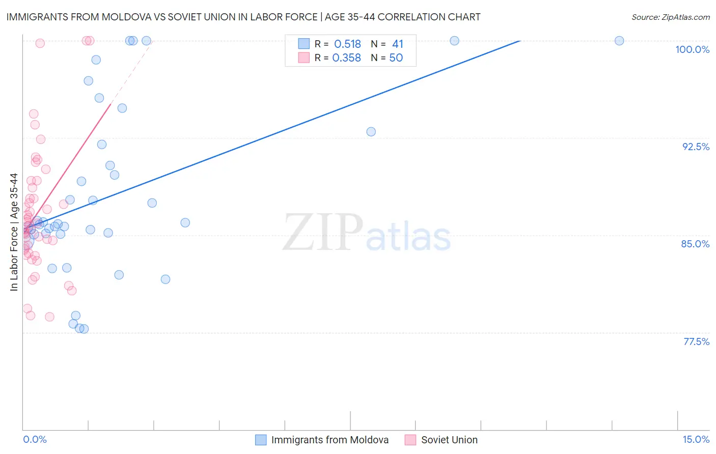 Immigrants from Moldova vs Soviet Union In Labor Force | Age 35-44