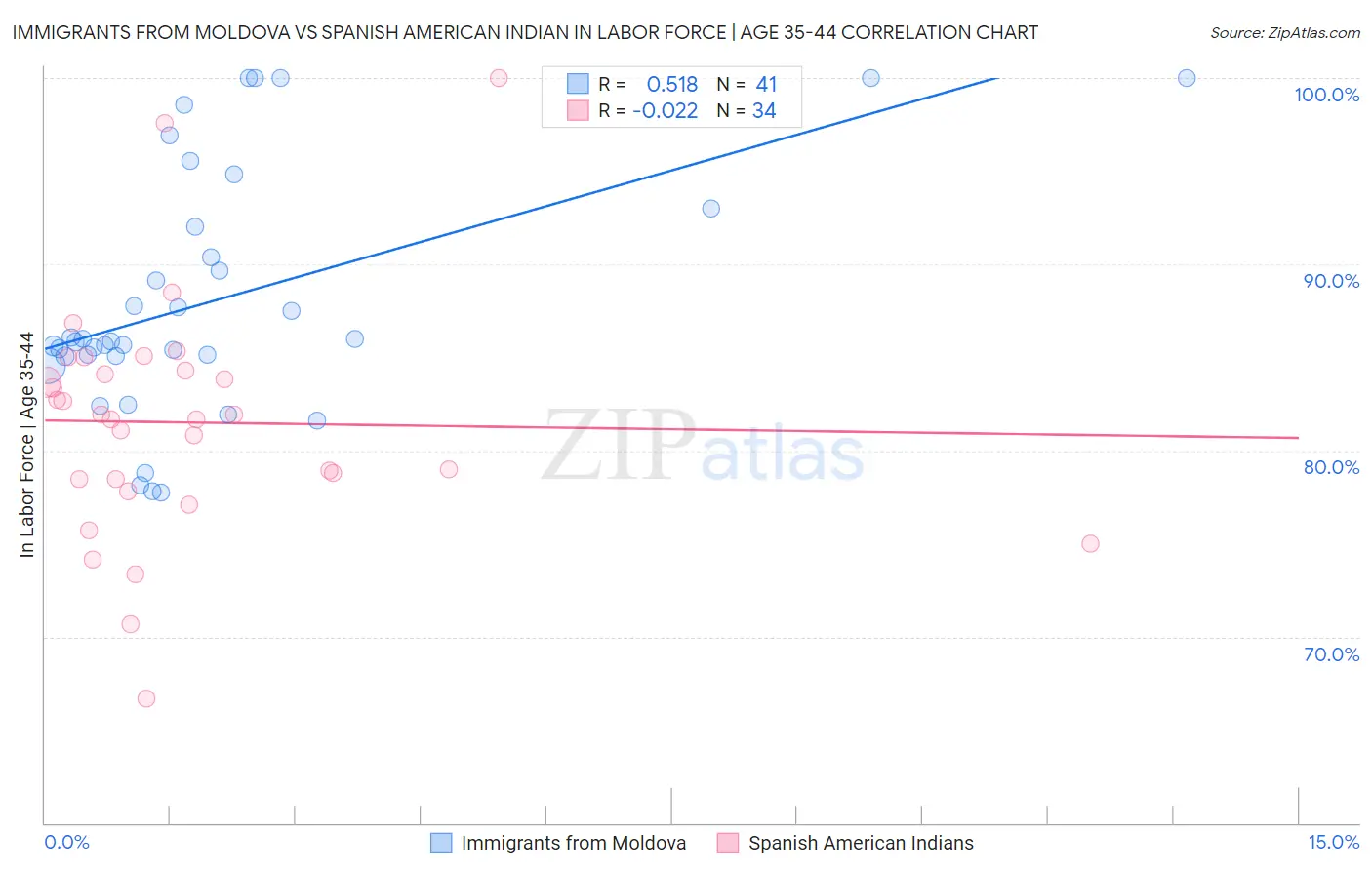 Immigrants from Moldova vs Spanish American Indian In Labor Force | Age 35-44