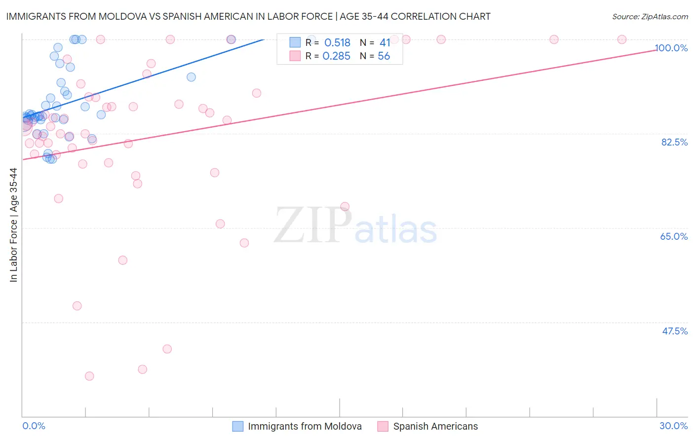 Immigrants from Moldova vs Spanish American In Labor Force | Age 35-44