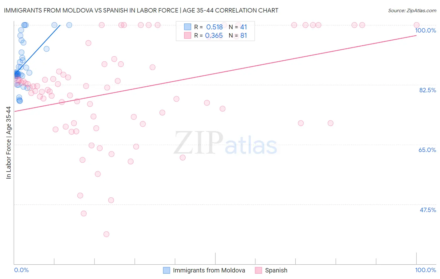 Immigrants from Moldova vs Spanish In Labor Force | Age 35-44